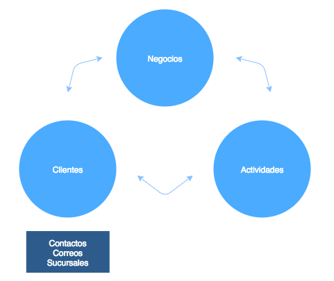 Esquema de datos y entidades de ProInfo CRM
