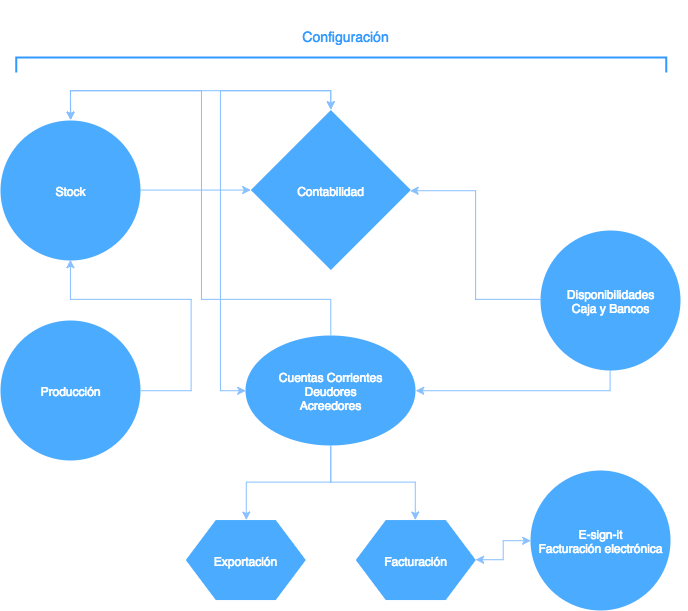 Pantalla del sistema ERP MICFE